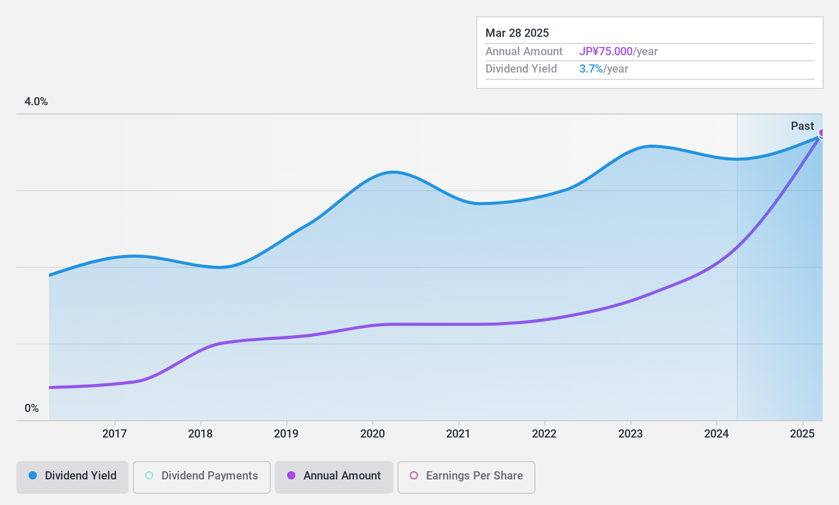 TSE:1828 Dividend History as at Feb 2025