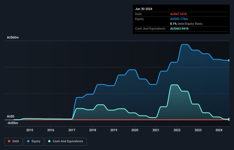 ASX:HE8 Debt to Equity History and Analysis as at Mar 2025