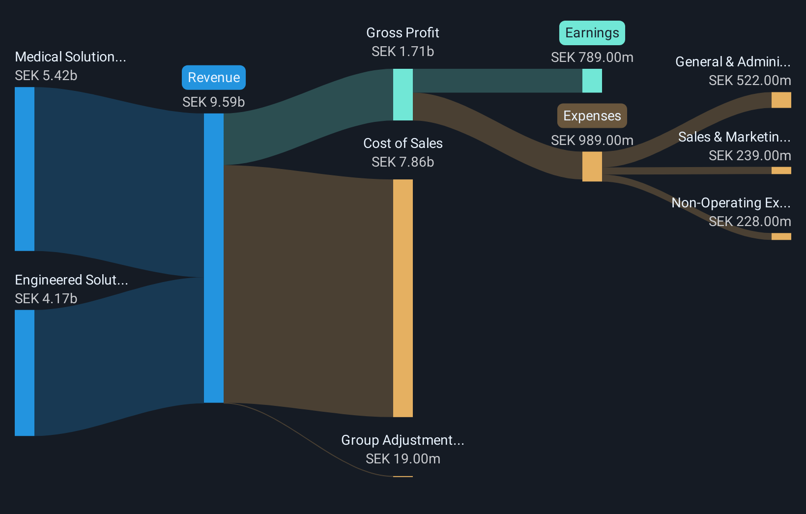 OM:NOLA B Revenue & Expenses Breakdown as at Oct 2025