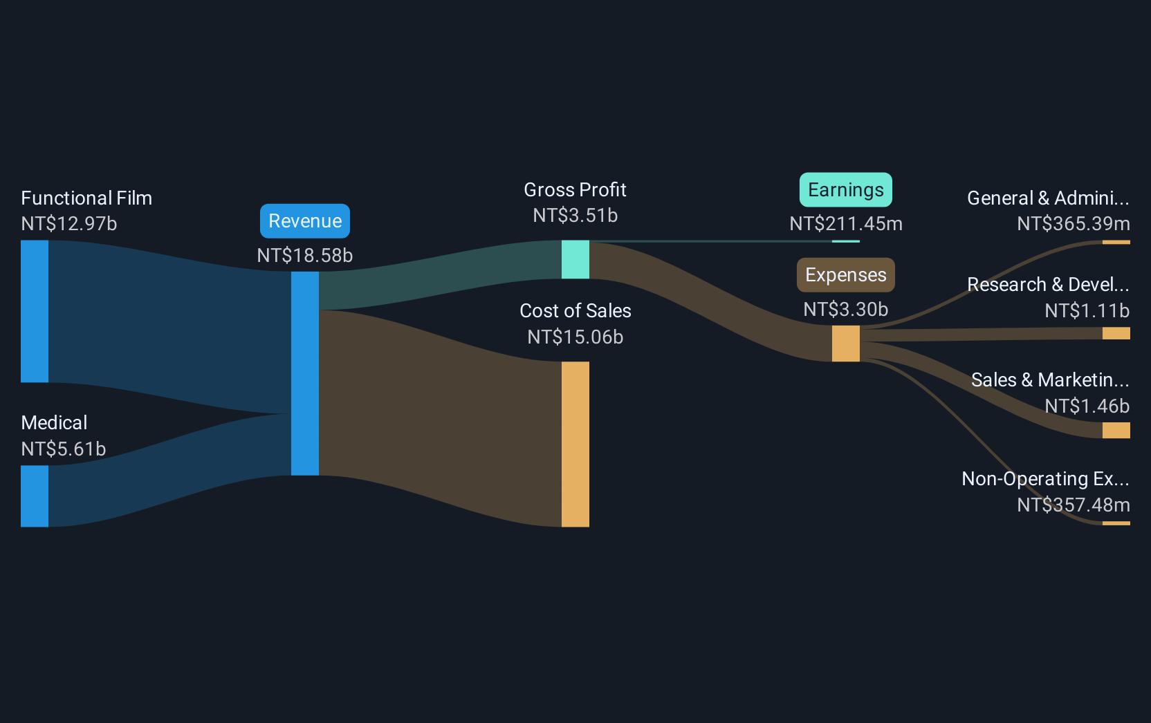 TWSE:8215 Revenue and Expenses Breakdown as at Dec 2024