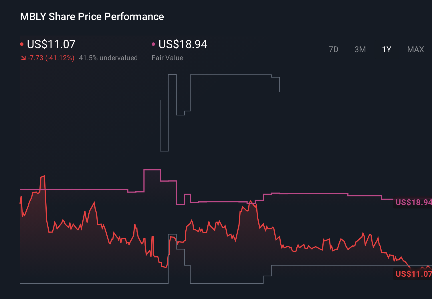 MBLY 1-Year Stock Price Chart