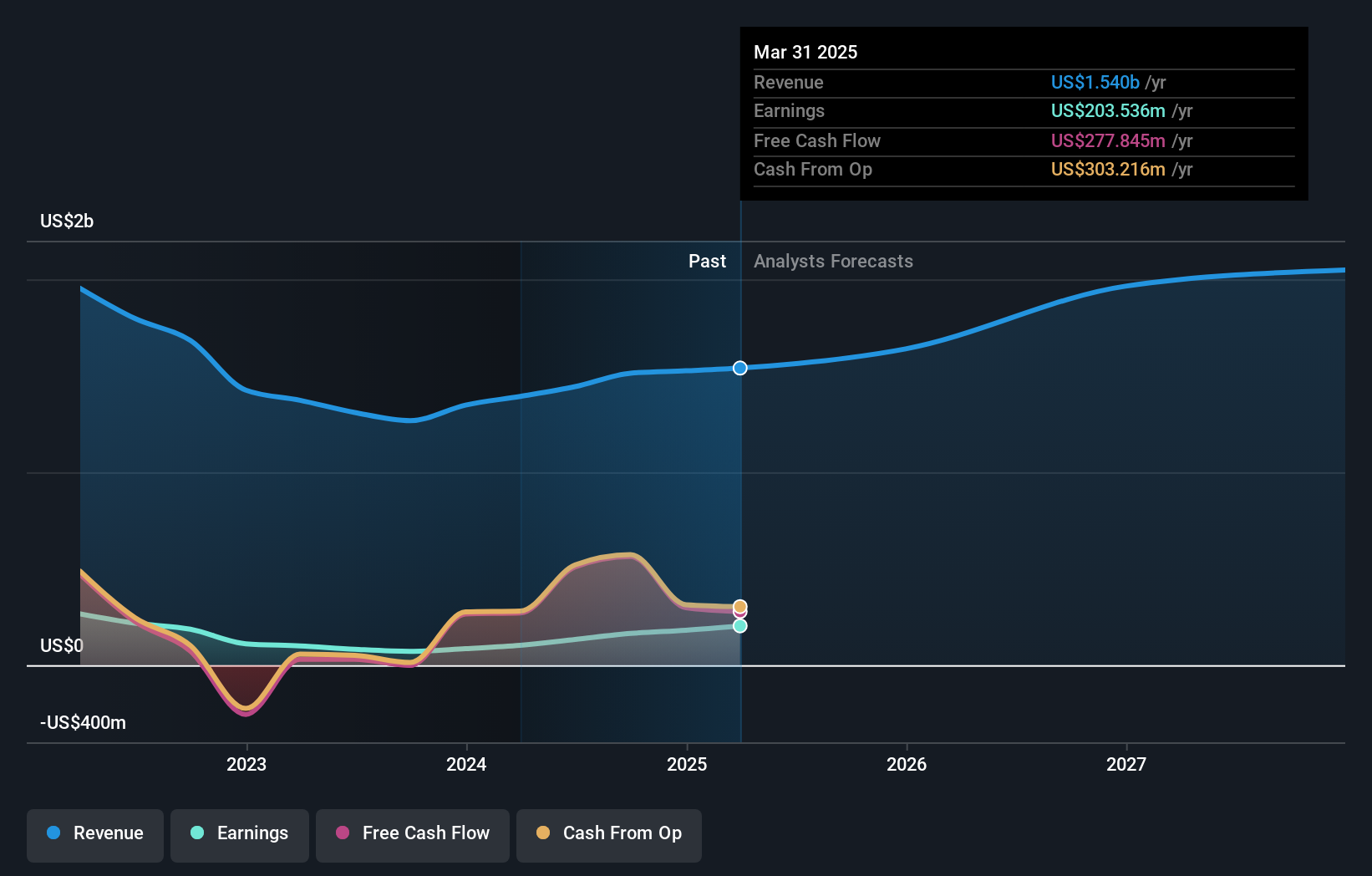 PIPR Earnings & Revenue Growth as at Jul 2025