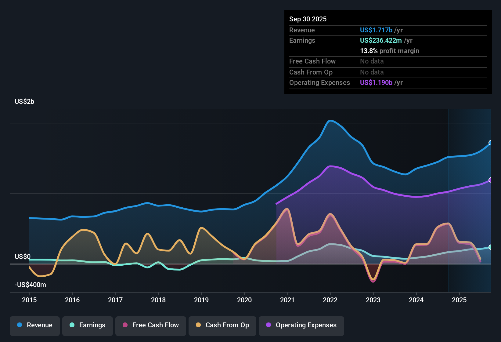 NYSE:PIPR Earnings & Revenue History as at Oct 2025