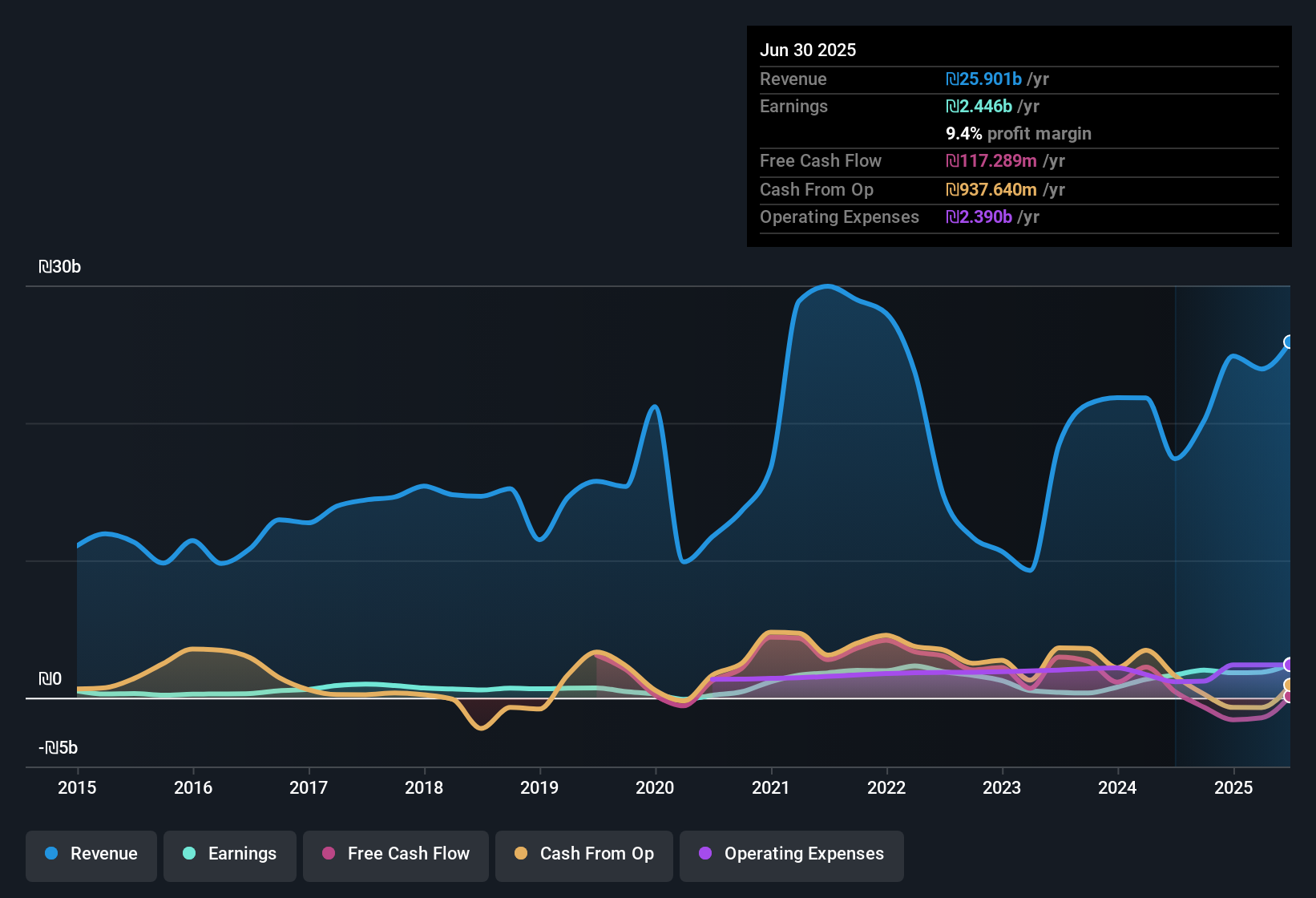 TASE:PHOE Earnings & Revenue History as at Sep 2025