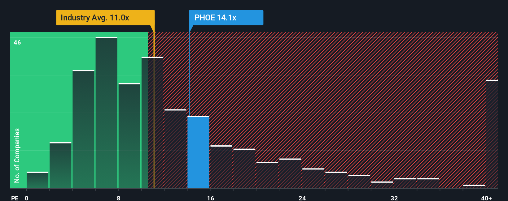 TASE:PHOE PE Ratio as at Sep 2025