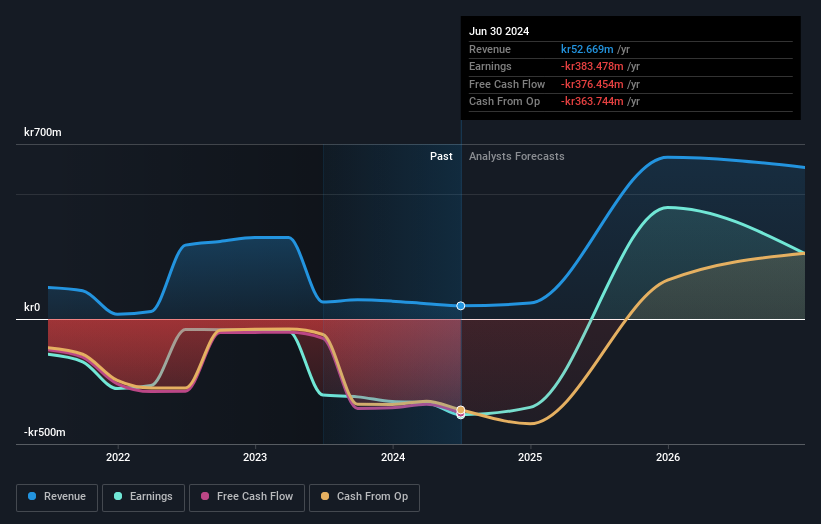 OM:BINV Earnings and Revenue Growth as at Jul 2025