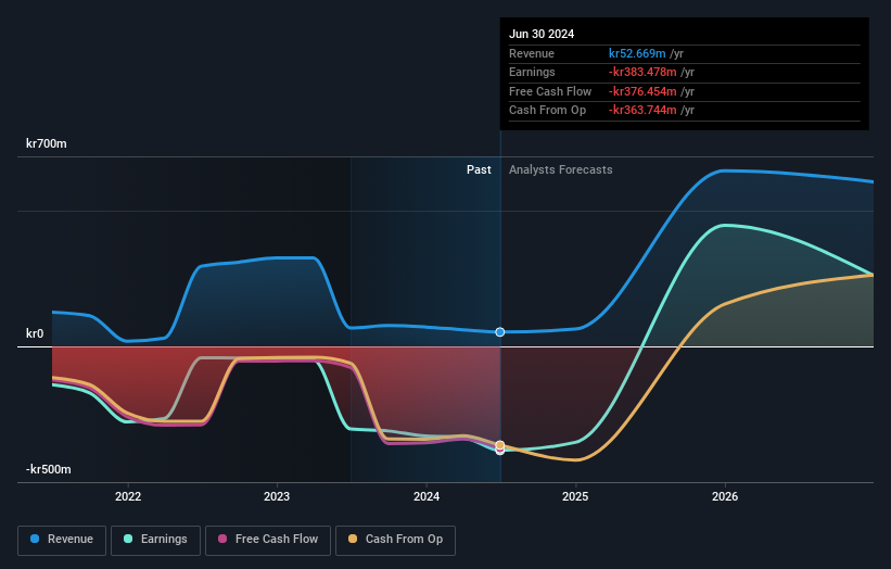 OM:BINV Earnings and Revenue Growth as at Aug 2024