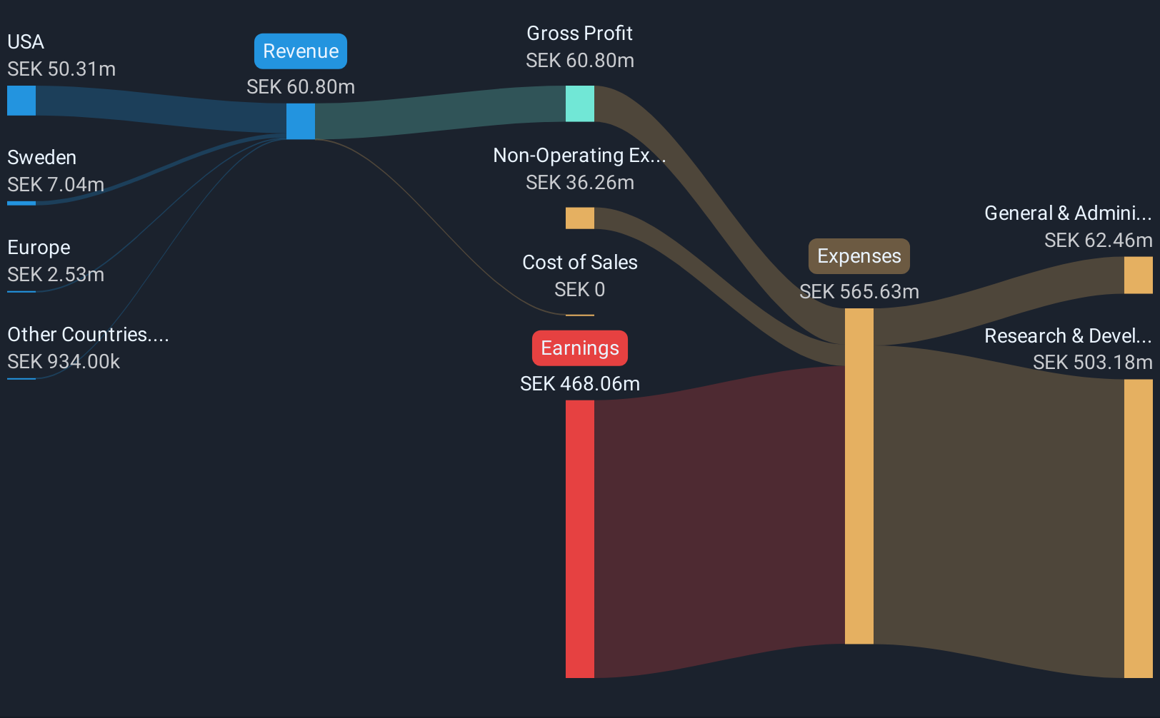 OM:BINV Revenue and Expenses Breakdown as at May 2025