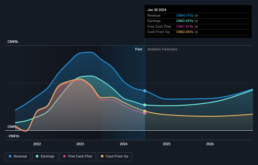 SZSE:000408 Earnings and Revenue Growth as at Oct 2024