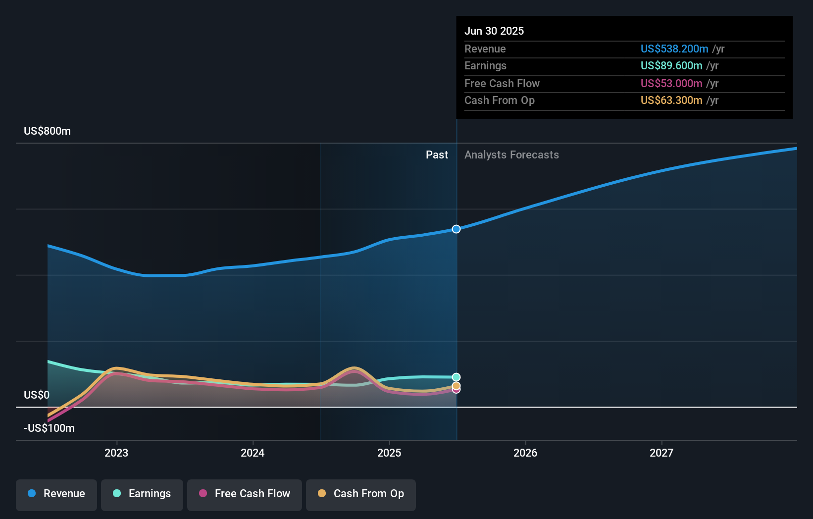 AAMI Earnings & Revenue Growth as at Sep 2025