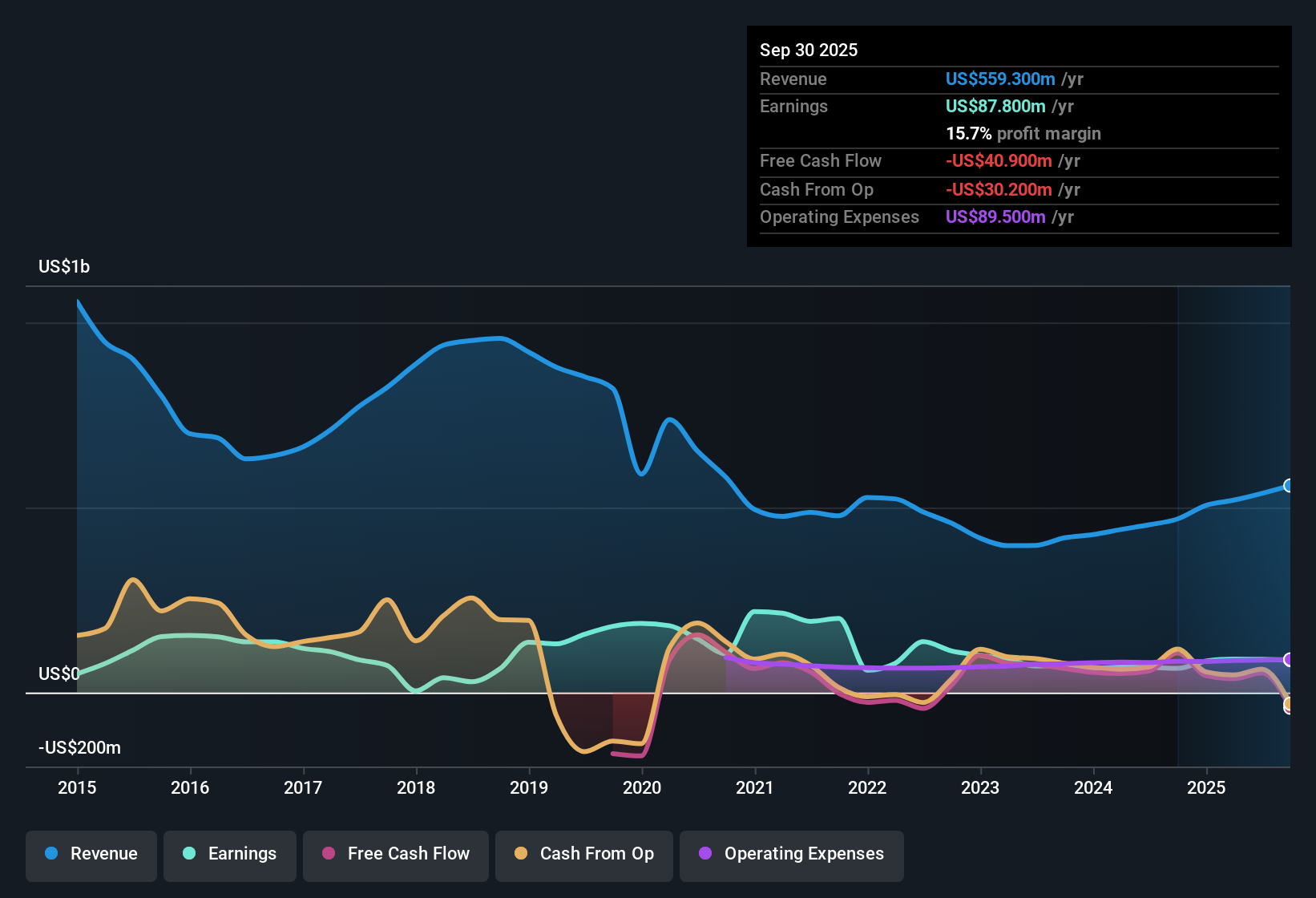 NYSE:AAMI Earnings & Revenue History as at Nov 2025