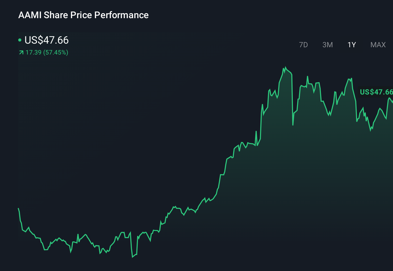 AAMI 1-Year Stock Price Chart