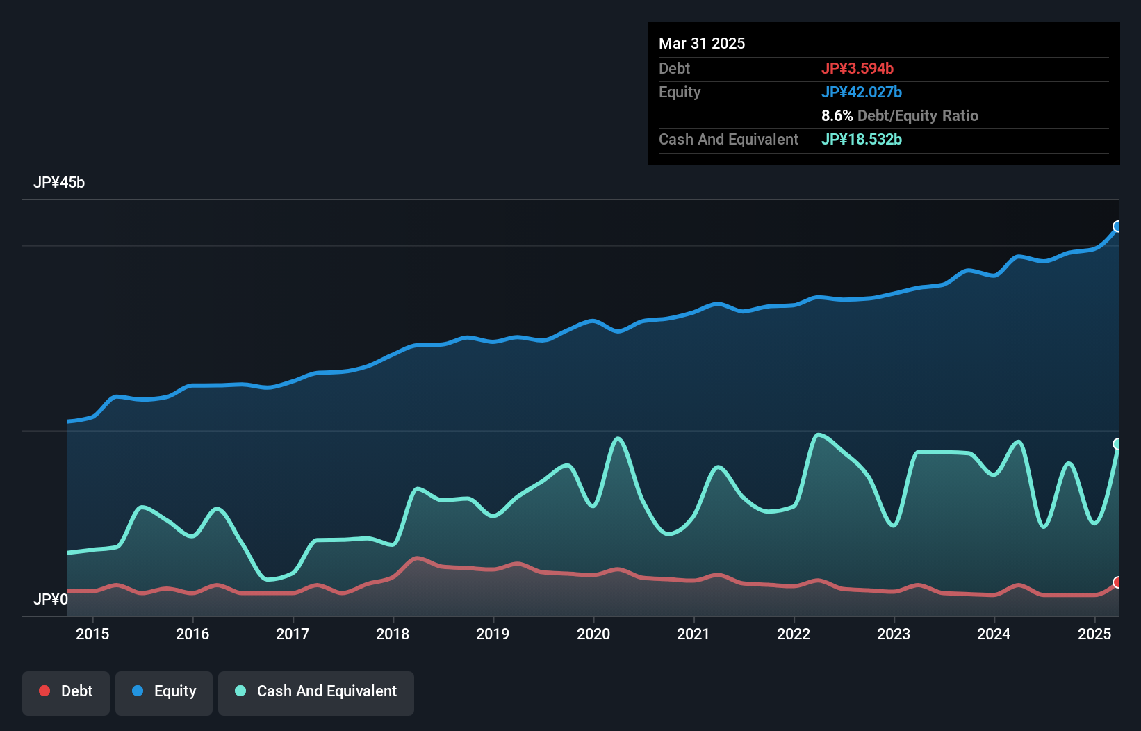 TSE:1975 Debt to Equity as at Nov 2024