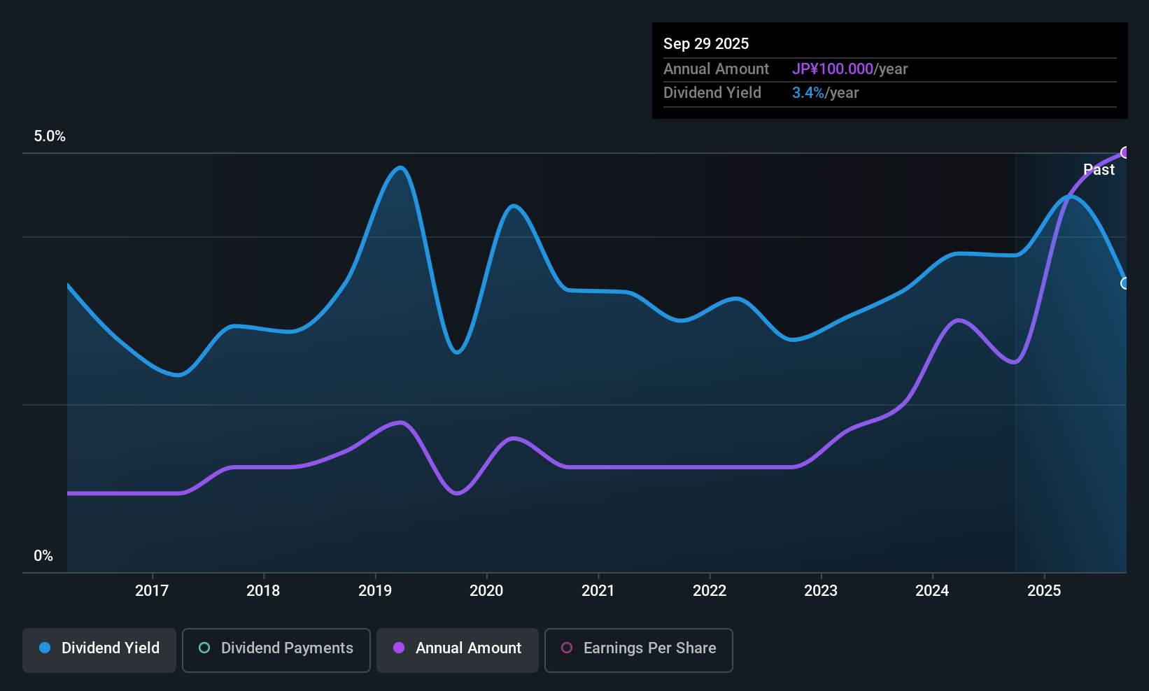 TSE:1975 Dividend History as at Nov 2025