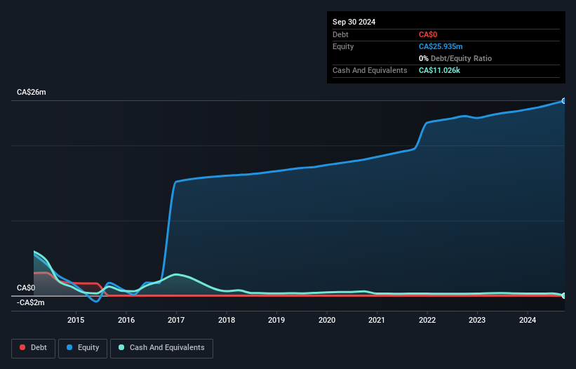 TSXV:FDI Debt to Equity History and Analysis as at Jan 2025