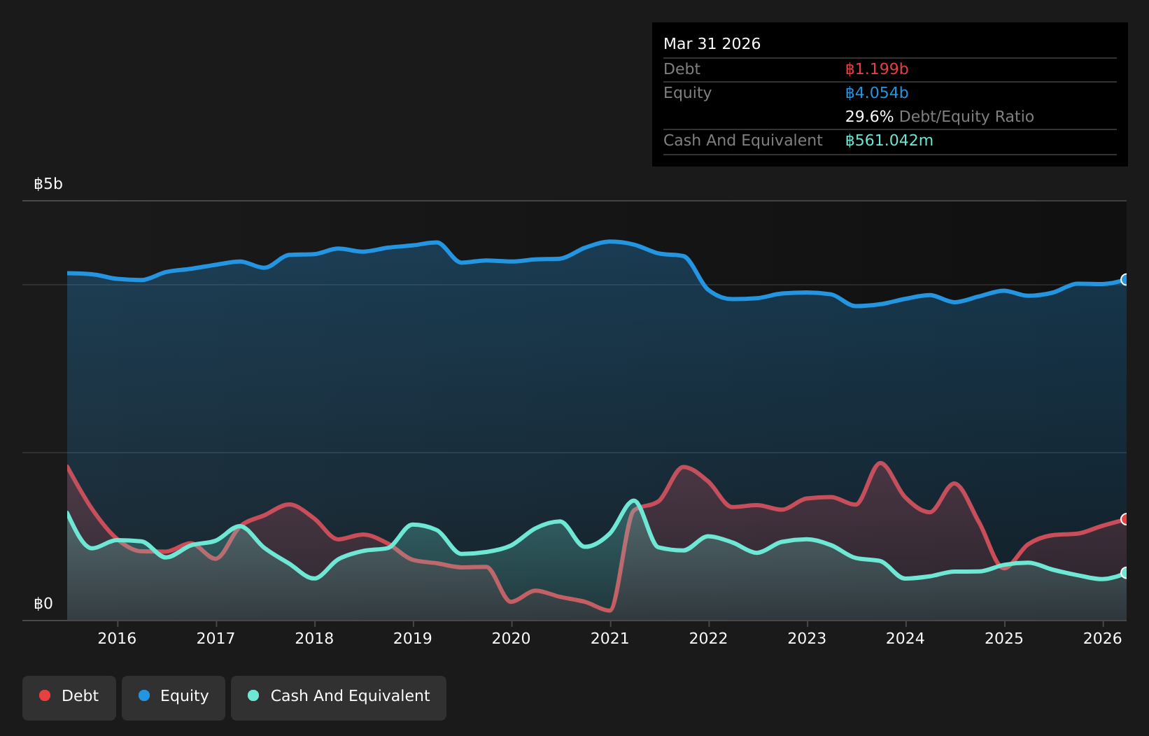 SET:CTW Debt to Equity History and Analysis as at May 2026