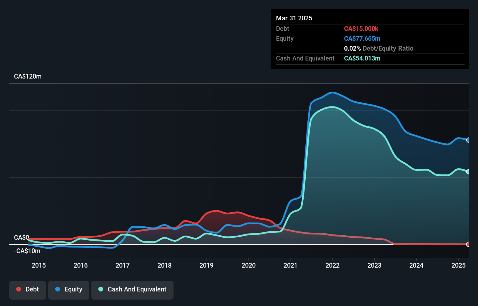 TSX:ILLM Debt to Equity History and Analysis as at Dec 2024