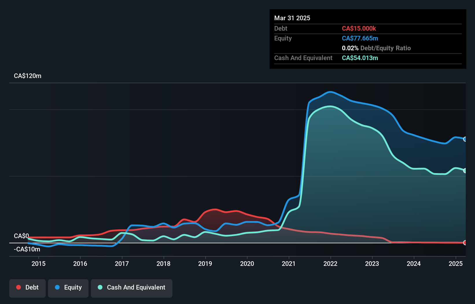 TSX:ILLM Debt to Equity History and Analysis as at Nov 2024