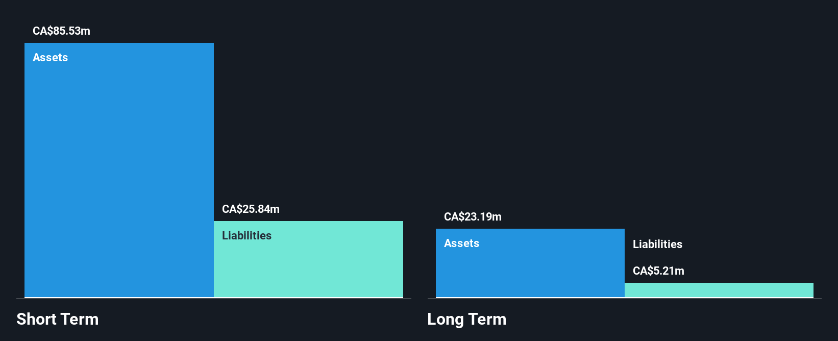 TSX:ILLM Financial Position Analysis as at Jan 2025