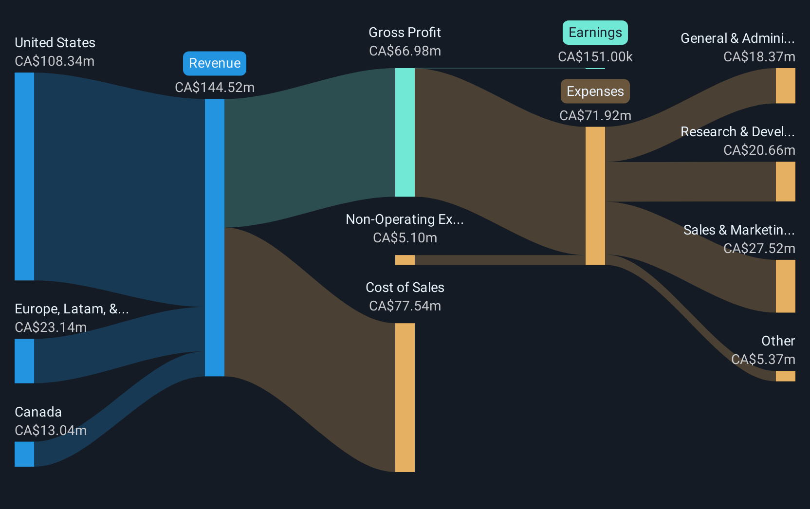 TSX:ILLM Revenue & Expenses Breakdown as at Jun 2025