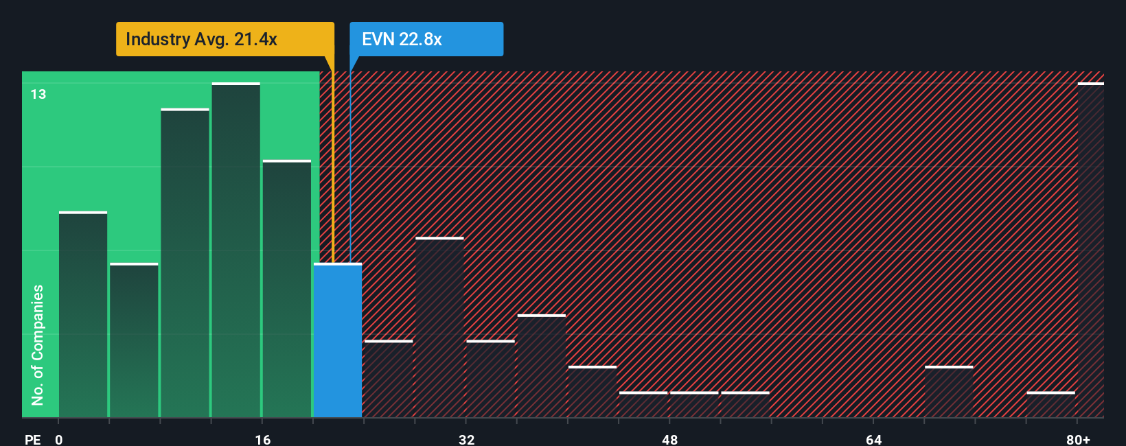 ASX:EVN PE Ratio as at Oct 2025