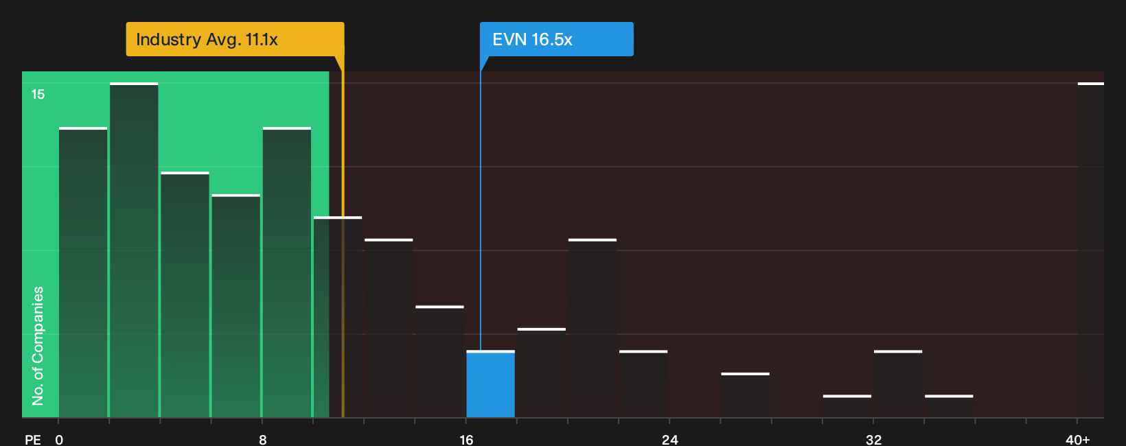 ASX:EVN P/E Ratio as at Aug 2026