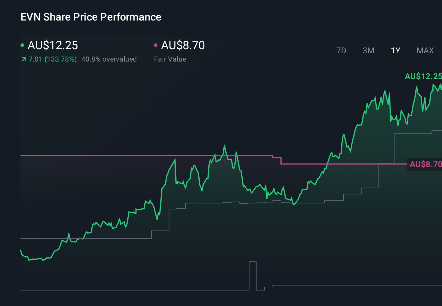 ASX:EVN 1-Year Stock Price Chart