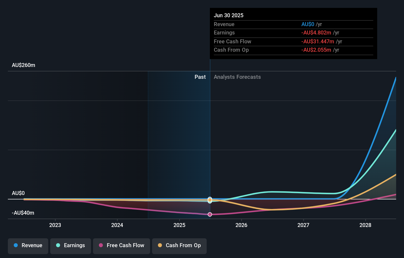 ASX:WA1 Earnings and Revenue Growth as at Nov 2025