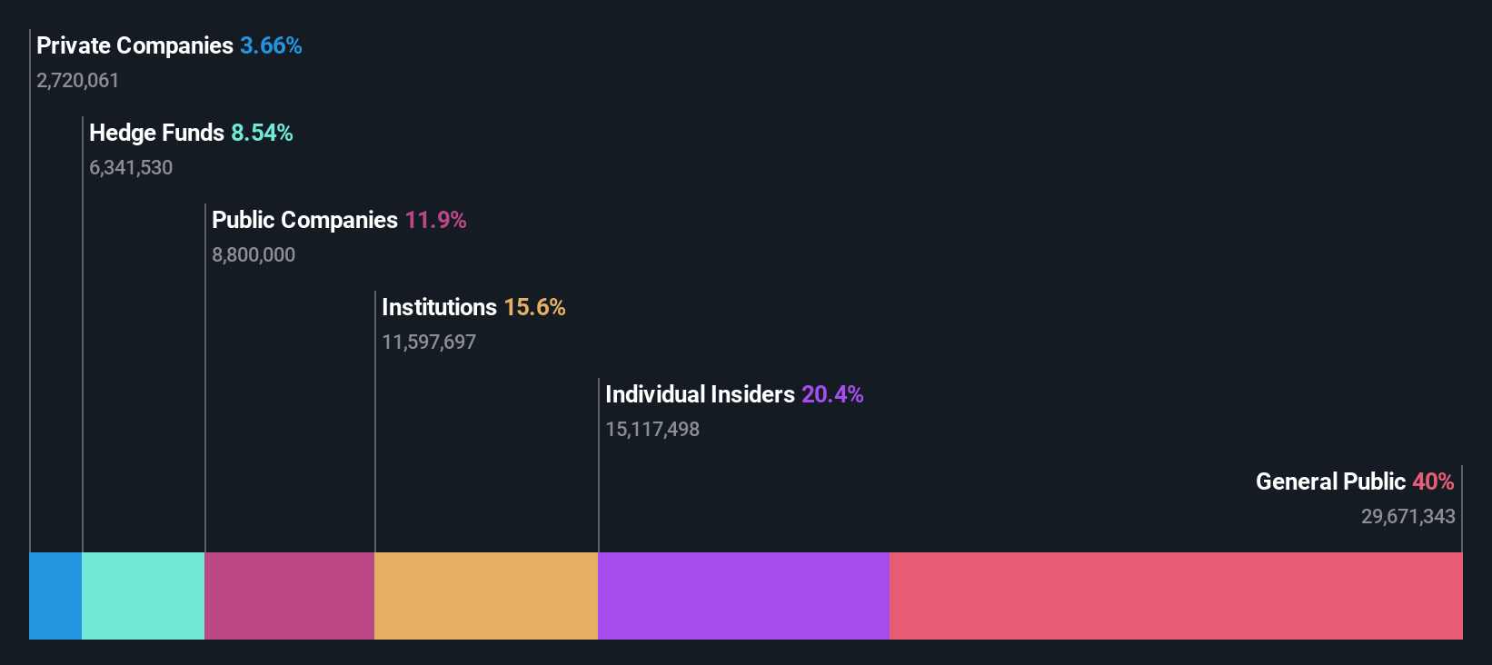 ASX:WA1 Ownership Breakdown as at Dec 2025