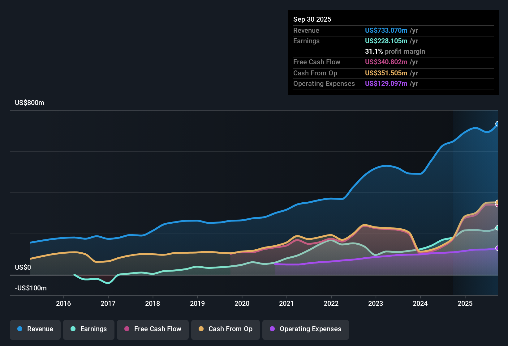 NasdaqGS:HLNE Earnings & Revenue History as at Nov 2025