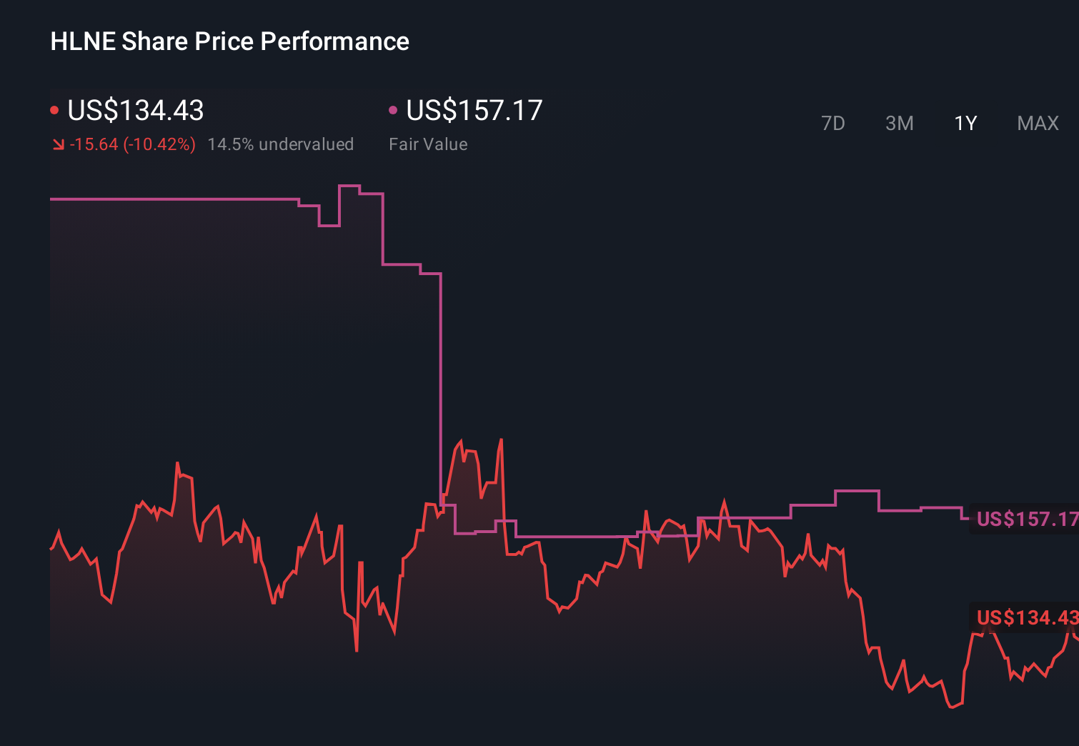 HLNE 1-Year Stock Price Chart
