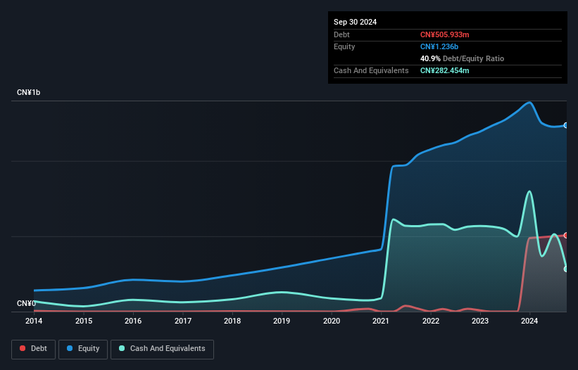 SZSE:300938 Debt to Equity as at Oct 2025