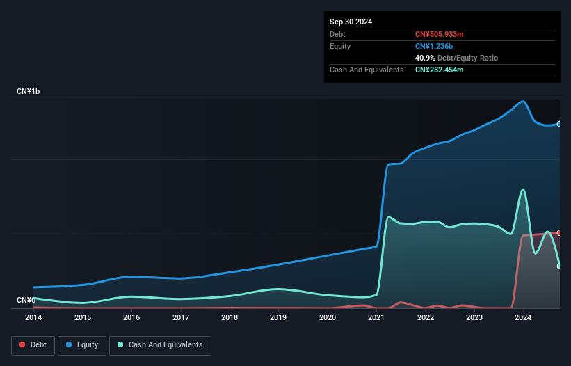 SZSE:300938 Debt to Equity as at Nov 2024