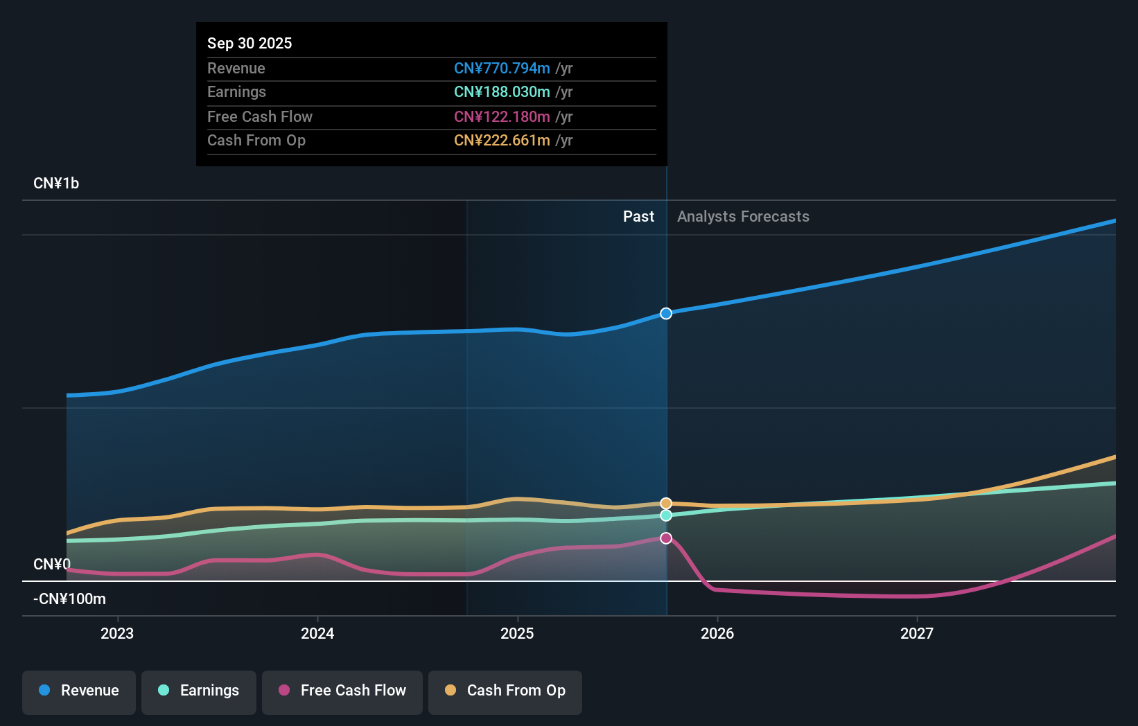 SZSE:300938 Earnings and Revenue Growth as at Nov 2025