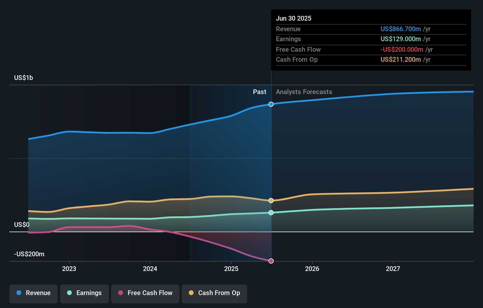CPK Earnings & Revenue Growth as at Aug 2025
