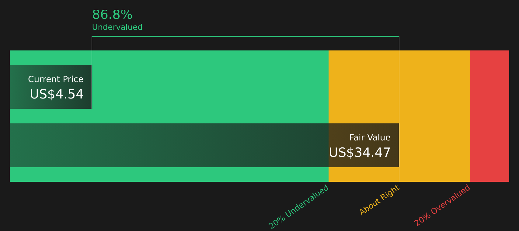 CLOV Discounted Cash Flow as at Aug 2026