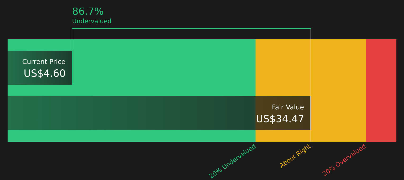 CLOV Discounted Cash Flow as at Aug 2026