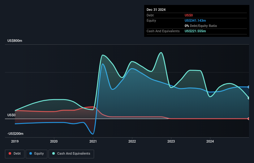 NasdaqGS:CLOV Debt to Equity History and Analysis as at Mar 2025