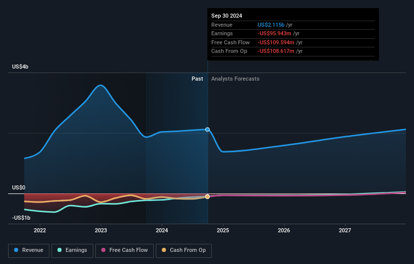 CLOV Earnings and Revenue Growth as at Sep 2025