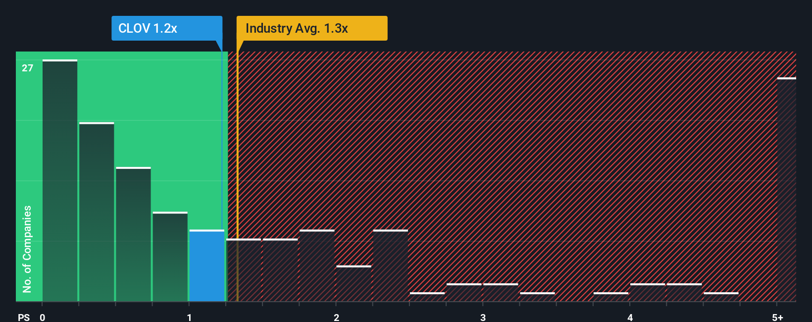 NasdaqGS:CLOV PS Ratio as at Oct 2025