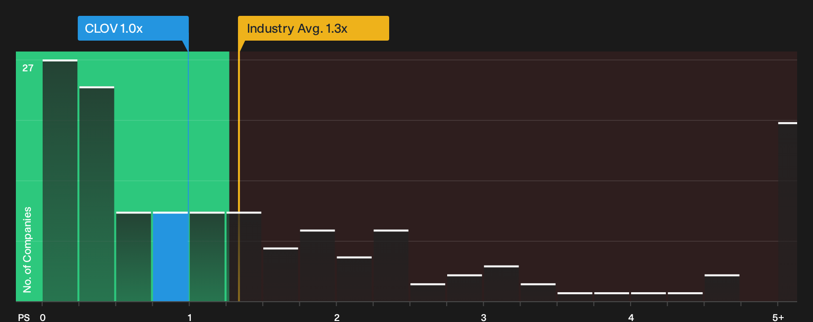 NasdaqGS:CLOV P/S Ratio as at May 2026