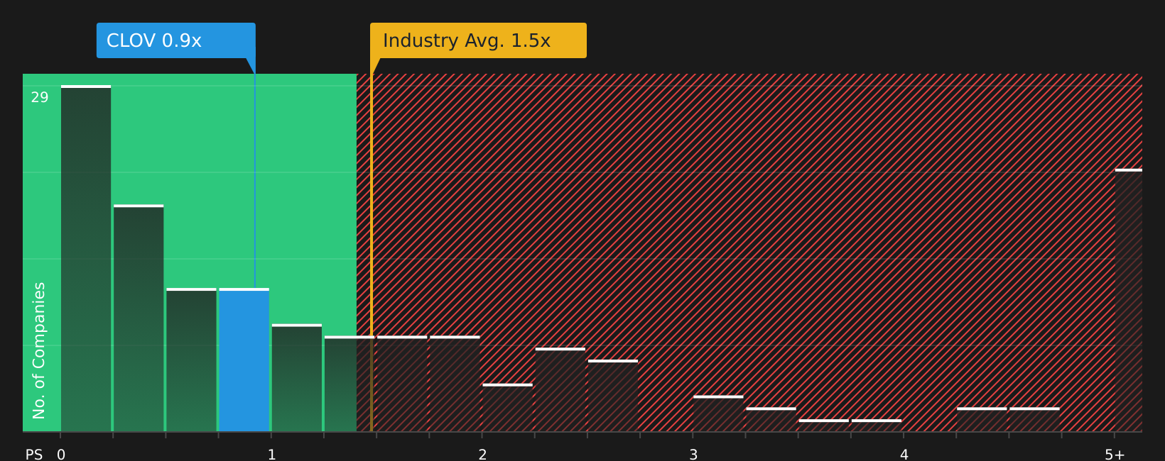 NasdaqGS:CLOV P/S Ratio as at May 2026