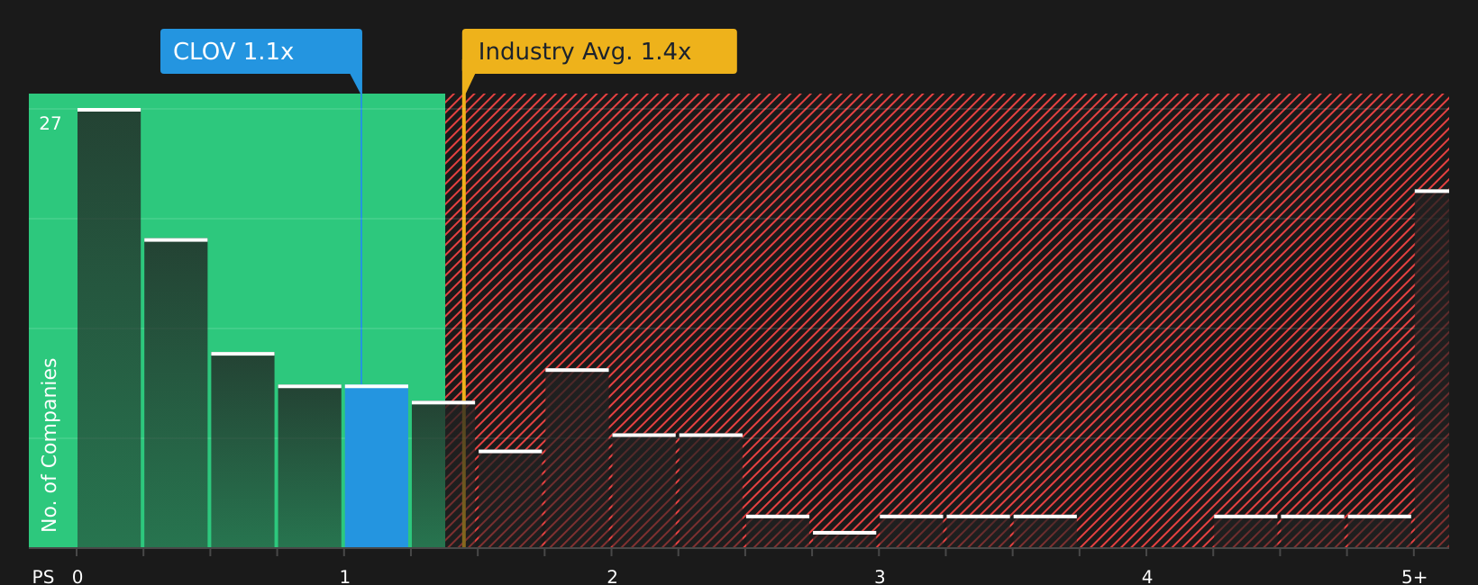 NasdaqGS:CLOV P/S Ratio as at May 2026