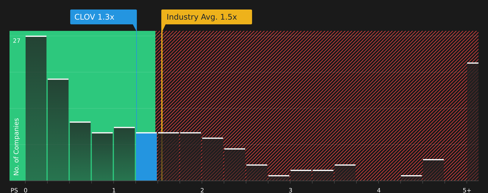 NasdaqGS:CLOV P/S Ratio as at Jul 2026
