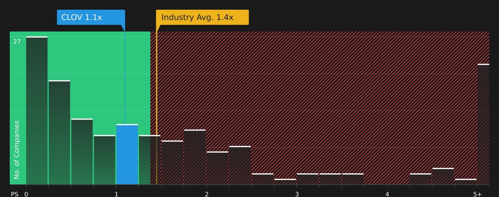 NasdaqGS:CLOV P/S Ratio as at Jul 2026