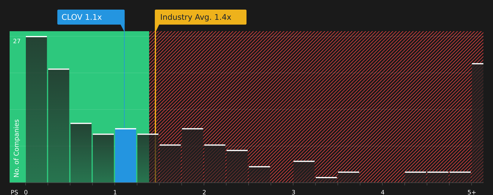 NasdaqGS:CLOV P/S Ratio as at Jul 2026