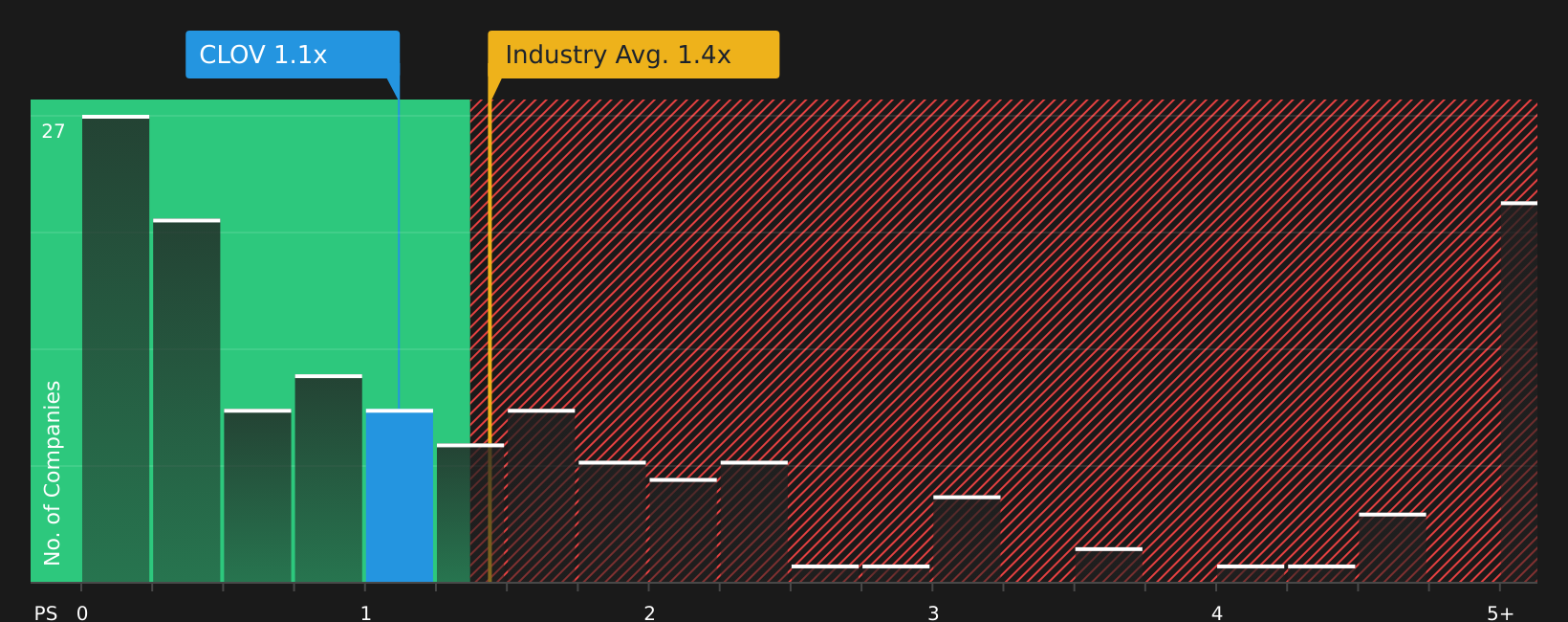 NasdaqGS:CLOV P/S Ratio as at Jul 2026