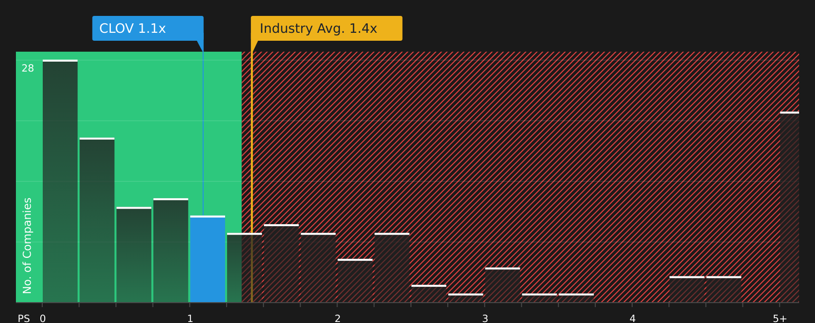 NasdaqGS:CLOV P/S Ratio as at Jul 2026