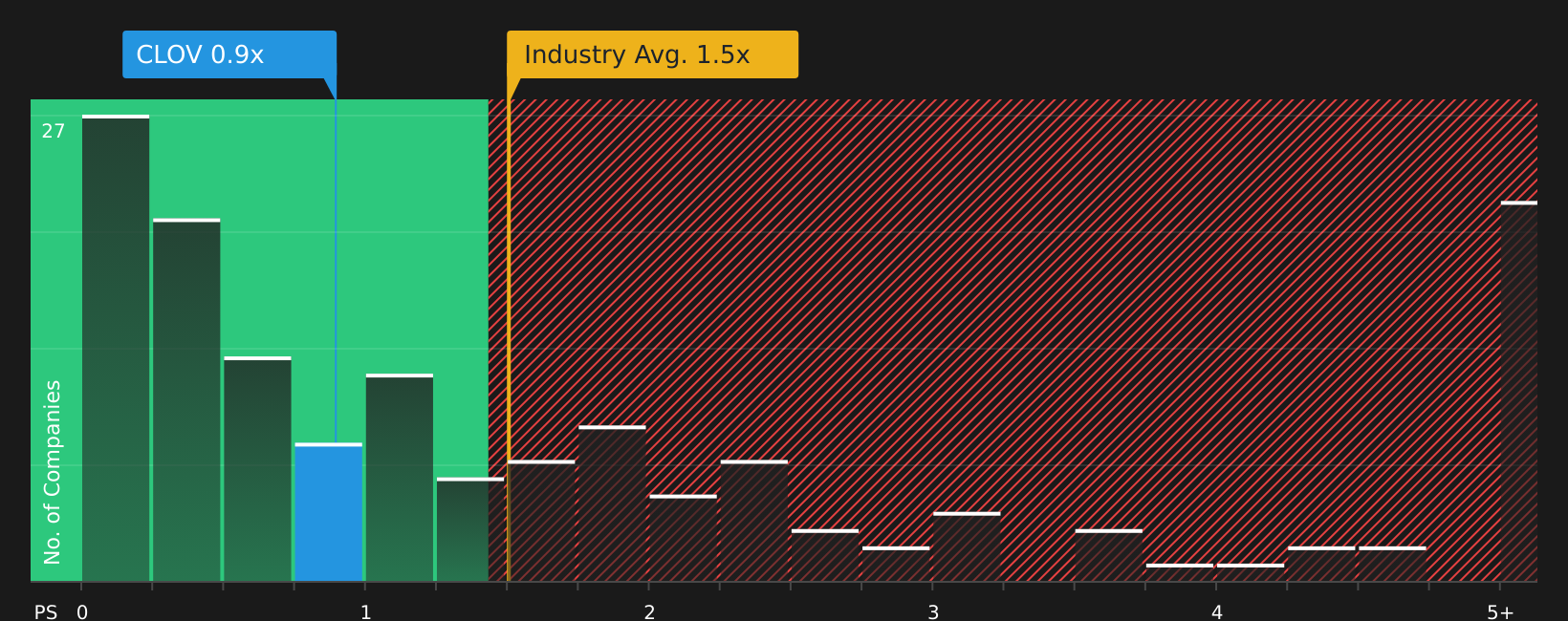 NasdaqGS:CLOV P/S Ratio as at Aug 2026