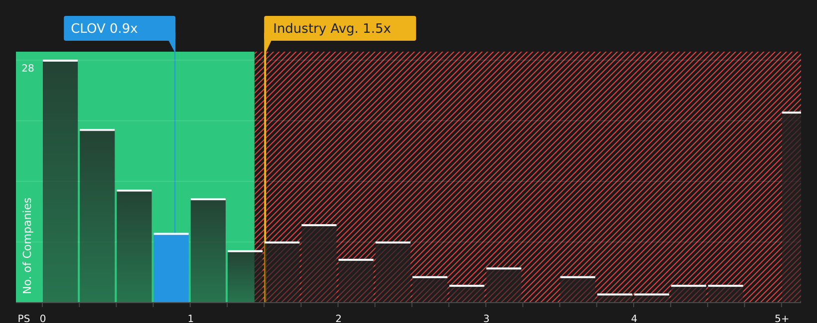 NasdaqGS:CLOV P/S Ratio as at Aug 2026